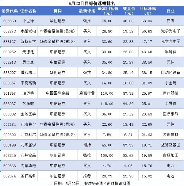 正规股票配资网站大全 今世缘目标涨幅超60%，德科立评级被调低丨券商评级观察